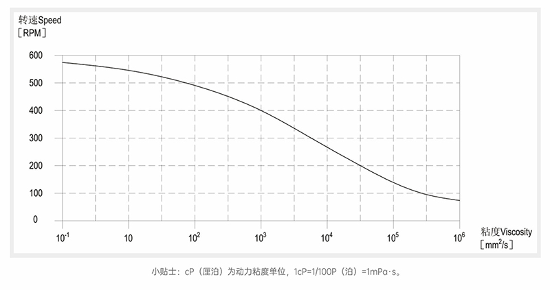 柠檬视频入口线路3粘度-转速曲线